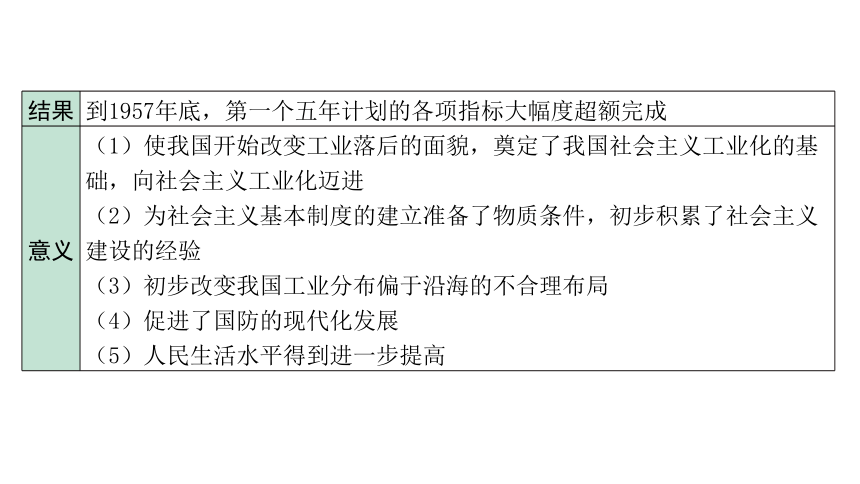 2024海南中考历史二轮中考题型研究 中国现代史 社会主义制度的建立与社会主义建设的探索（课件）(共27张PPT)