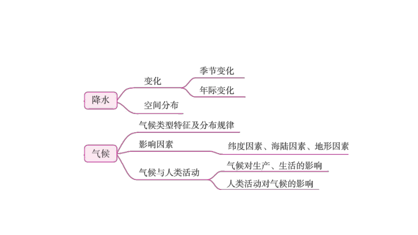 2024年福建省中考地理复习课件：天气与气候(共58张PPT)