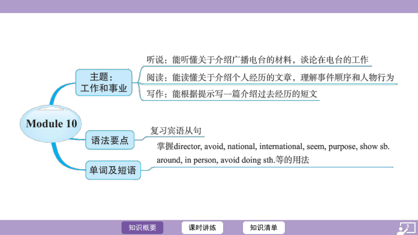 外研（新标准）版八年级下册Module 10 On the radio 复习课件(共81张PPT)