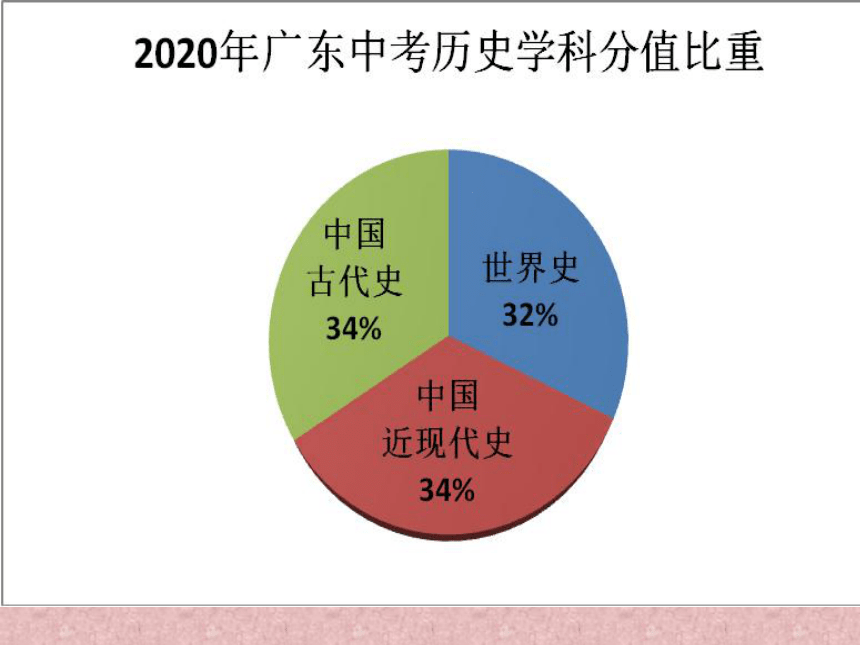 2020年广东中考历史试题评析   课件 (共93张PPT)