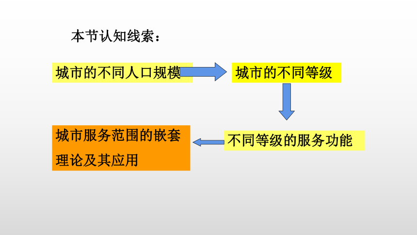 2．2 不同等级城市的服务功能课件 （共28张PPT）