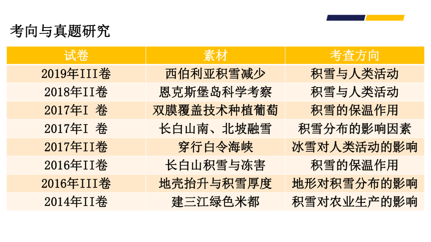 高考地理二轮复习 07降水的特殊形式—雪 课件（22张PPT）