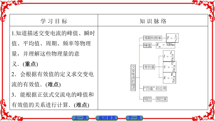 高中物理人教版选修3-2（课件）第五章 交变电流  描述交变电流的物理量40张PPT