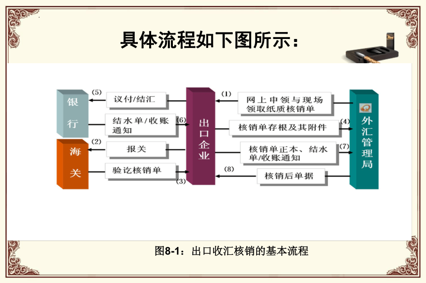 项目八：收汇核销与出口退税单据制作与审核 课件(共25张PPT)- 《外贸单证实务》同步教学（机械工业版）