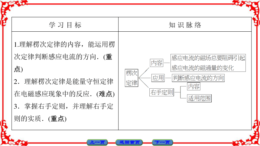 高中物理人教版选修3-2（课件）第四章 电磁感应 3       36张PPT