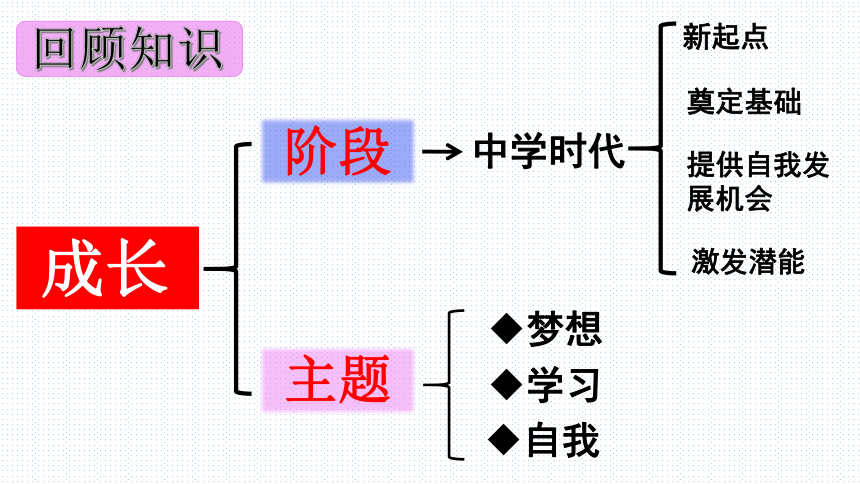 板块6：心理健康模块-2024年中考道德与法治二轮专题复习实用课件（ 51张ppt）