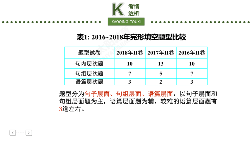 高考英语二轮专题复习：完型填空 课件（36张PPT）