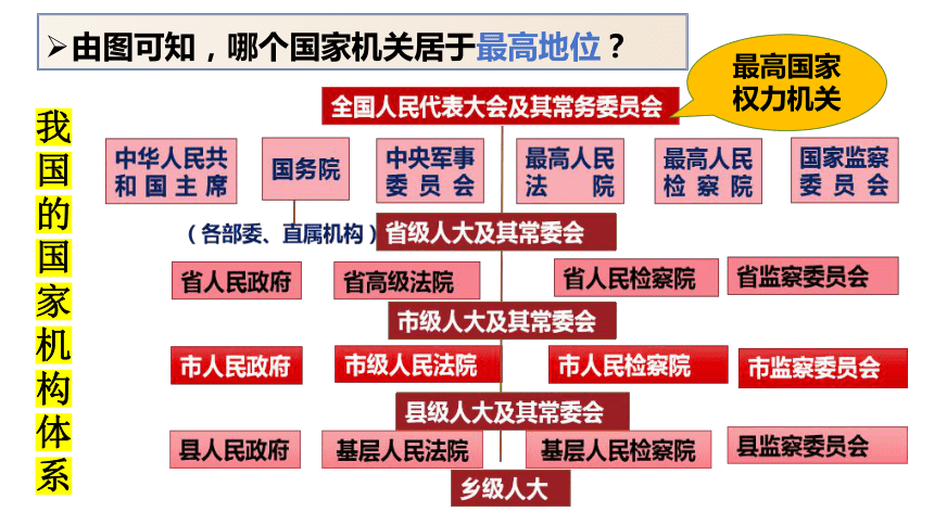 （核心素养目标）6.1 国家权力机关 课件（共27张PPT）