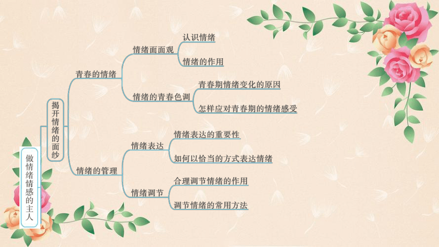 第二单元 做情绪情感的主人 学案课件（共40张PPT）