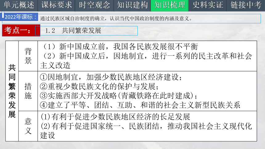 第四单元 民族团结与祖国统一（考点串讲）-八年级历史下册期末复习课件