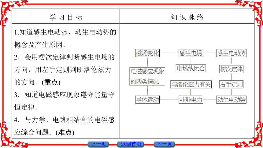 高中物理人教版选修3-2（课件）第四章 电磁感应 电磁感应现象的两类情况    38张PPT