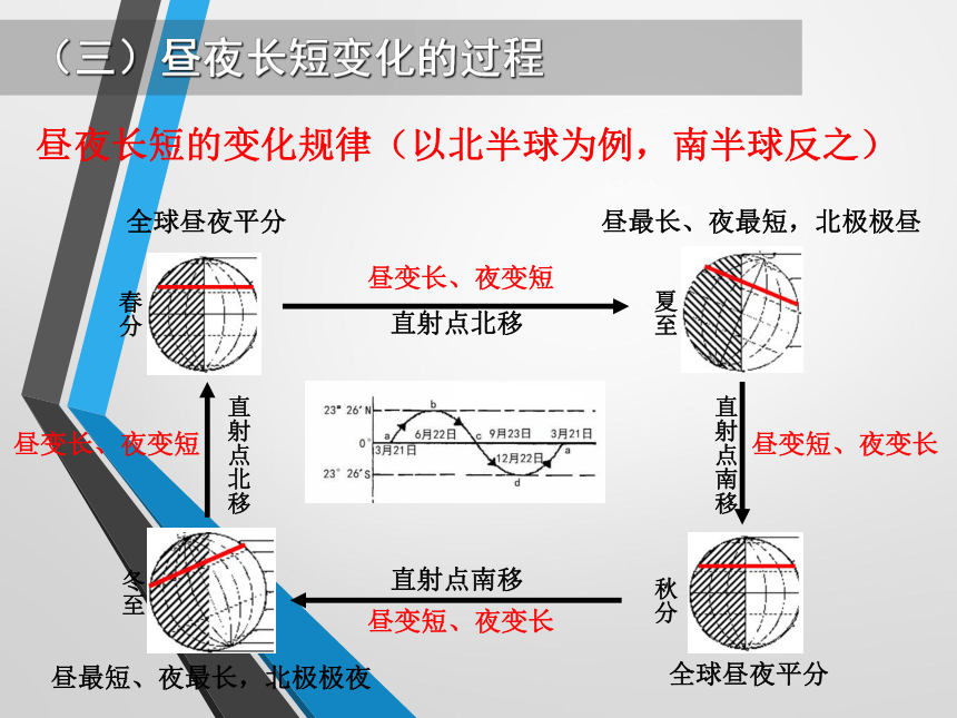 第3节 地球运动——第④课时 昼夜长短和太阳高度角的变化、四季五带（共76张PPT）