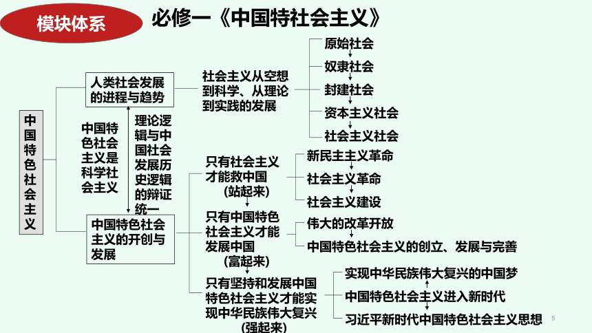 必修1《中国特色社会主义》2024届考前回归课件(共51张PPT)