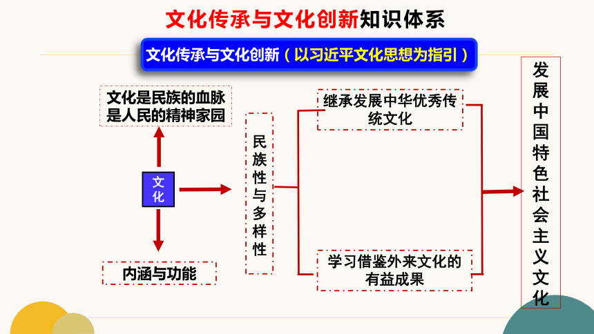 专题九   文化传承与文化创新 二轮复习课件