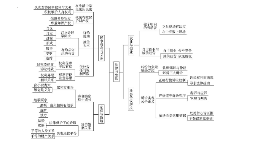 选择性必修二《法律与生活》 课件（30张ppt）-2024年高考政治三轮冲刺教材本本过（统编版）