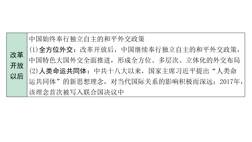 2024海南中考历史二轮中考题型研究 专题三 对外交往（课件）(共27张PPT)