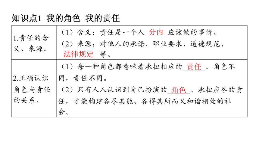 （核心素养目标）6.1 我对谁负责 谁对我负责 学案课件(共23张PPT) 2023-2024学年道德与法治统编版八年级上册