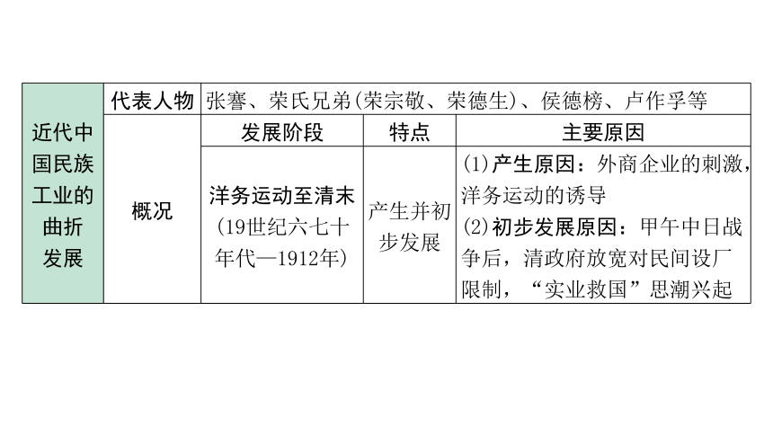 2024四川中考历史二轮中考题型研究 中国近代史 近代经济、社会生活与教育文化事业的发展（课件）(共19张PPT)