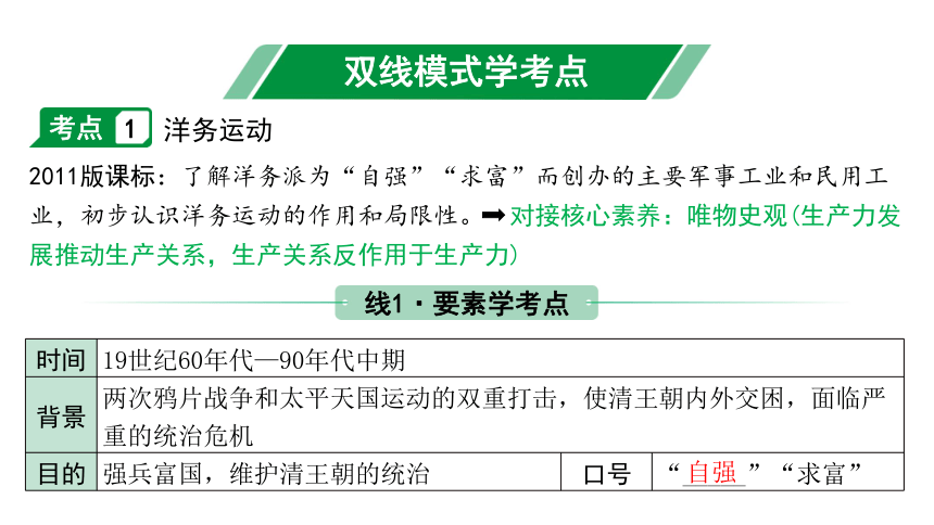 2024内蒙古中考历史二轮中考题型研究 中国近代史 近代化的早期探索与民族危机的加剧（课件）(共55张PPT)