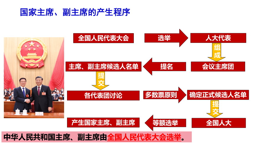 （核心素养目标）6.2中华人民共和国主席课件（共23张PPT）+内嵌视频