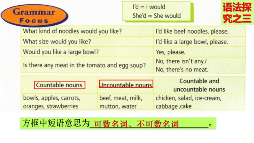 Unit10 I'd like some noodles SectionA Grammar Focus-3c课件（共15张ppt)人教版英语七年级下册