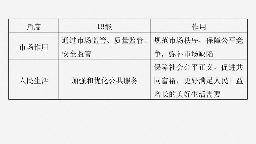 2025届高中思想政治一轮复习：必修2 第六课　课时2　更好发挥政府作用（共78张ppt）