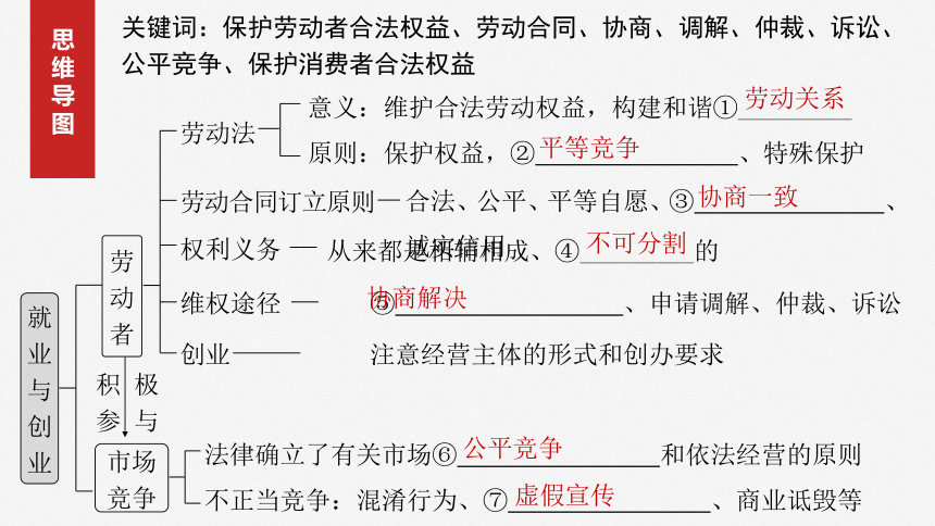 2025届高中思想政治一轮复习：选择性必修2 第三十二课　课时1　做个明白的劳动者 课件（共82张ppt）