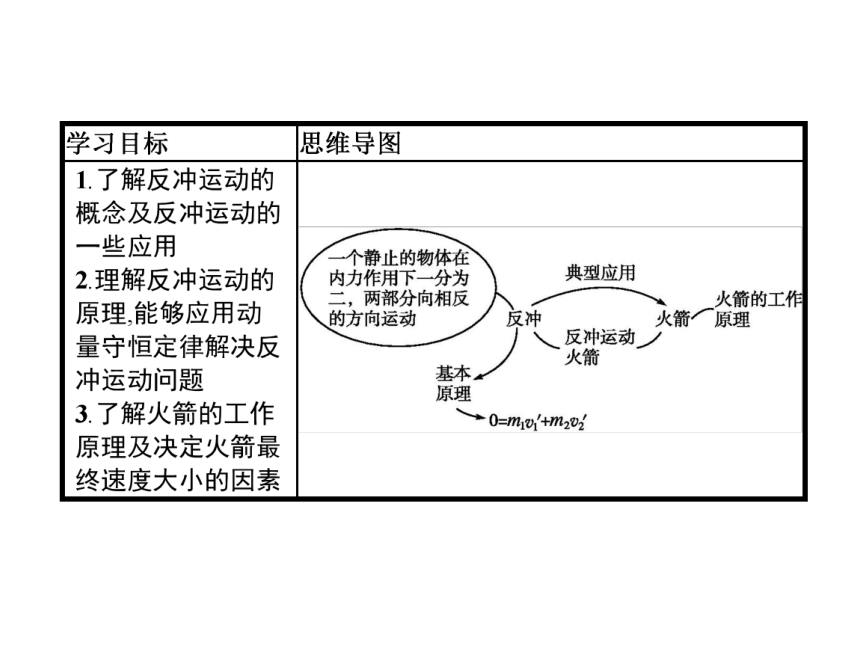 第一章　6　反冲现象　火箭—2020-2021【新教材】人教版（2019）高中物理选修第一册课件(共23张PPT)