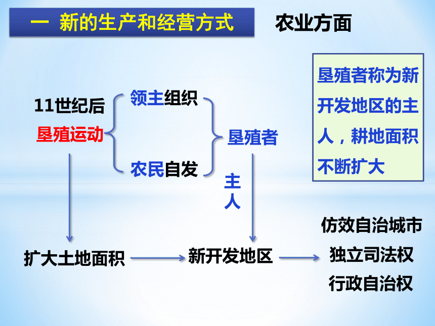 第13课 西欧经济和社会的发展   课件(共27张PPT)