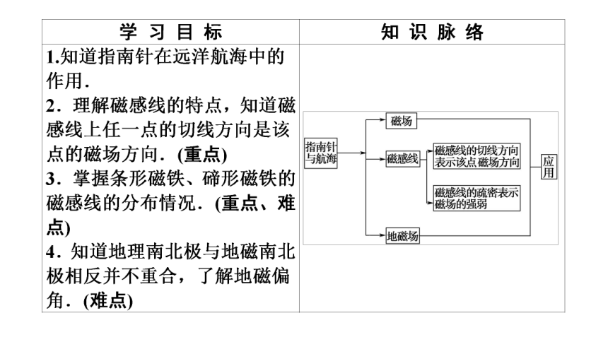 2020-2021学年物理人教版选修1-1课件：第2章 1、指南针与远洋航海35张