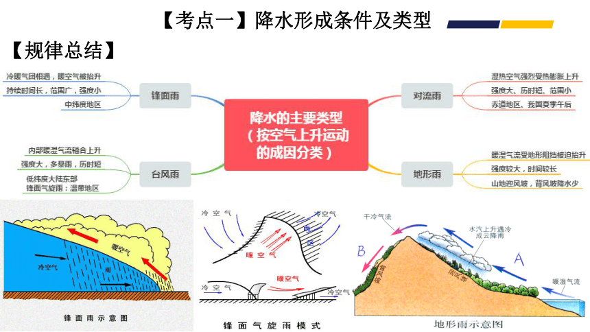 高考地理二轮复习  06微专题—降水 课件（22张PPT）