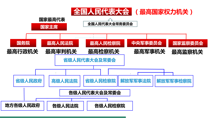 6.1 国家权力机关 课件（共24张PPT） 统编版道德与法治八年级下册