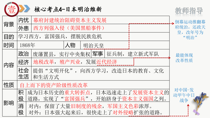 九年级下册（核心考点 地图图片 核心专题 答题指导）-2024年中考历史临考冲刺高分锦囊课件（85张PPT）