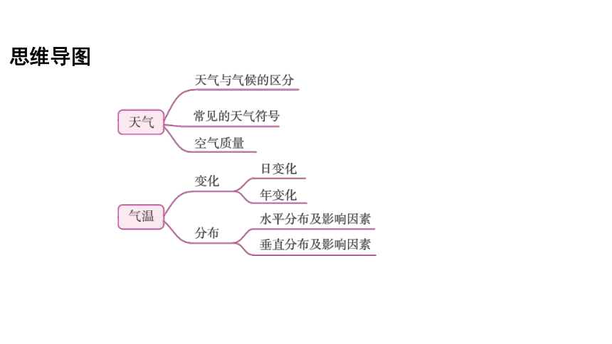 2024年福建省中考地理复习课件：天气与气候(共58张PPT)