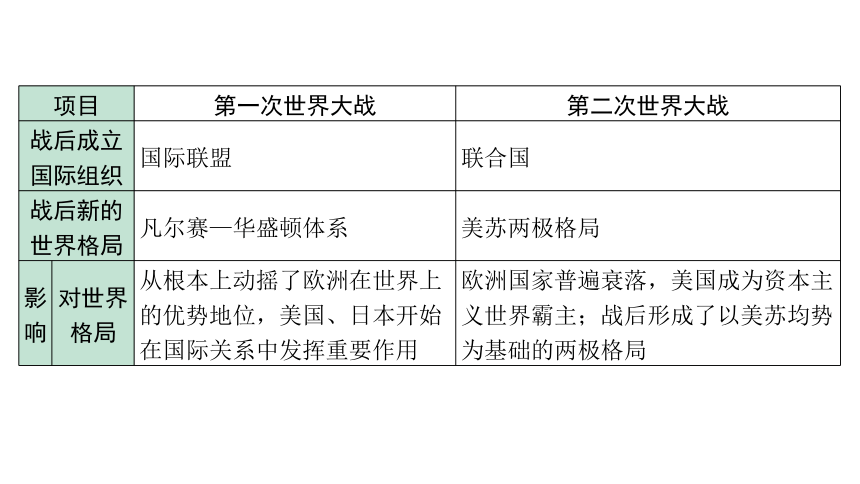 2024海南中考历史二轮中考题型研究 专题七 两次世界大战与世界政治格局的演变（课件）(共19张PPT)