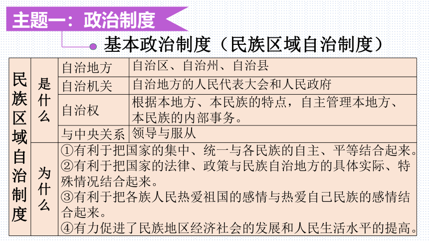 板块9：政治建设模块-2024年中考道德与法治二轮专题复习实用课件（ 20张ppt）