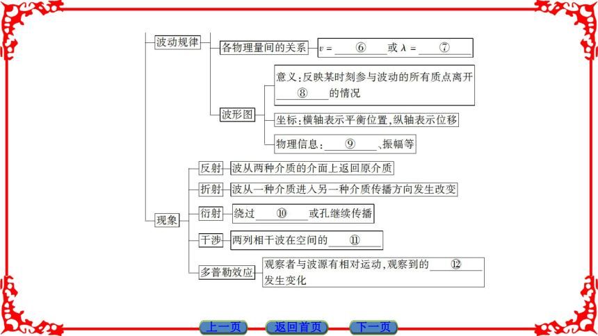 高中物理人教版选修3-4（课件）第十二章 机械波 章末分层突破(共38张PPT)