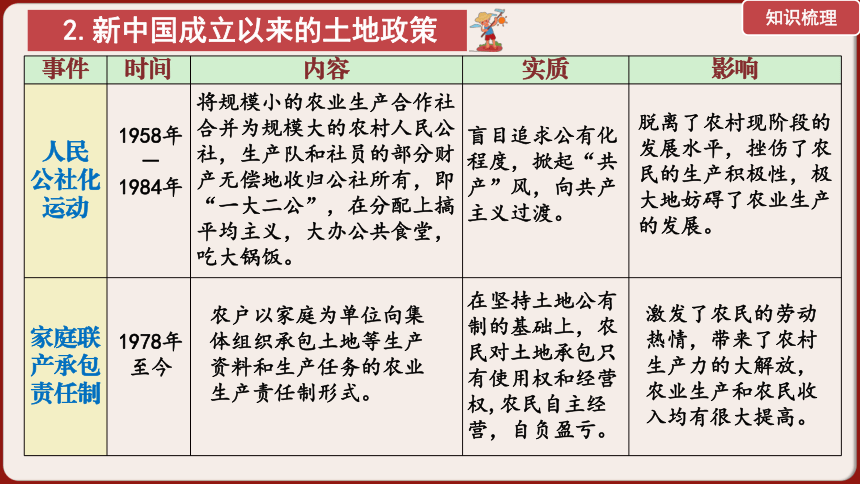 中考专区 二轮专题复习课件：中国近现代的土地政策 复习课件(共16张PPT)