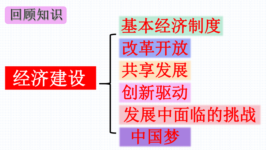 板块8：经济建设模块-2024年中考道德与法治二轮专题复习实用课件（23 张ppt）