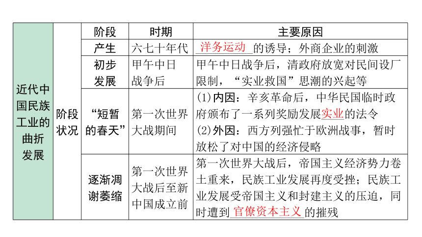 2024内蒙古中考历史二轮中考题型研究 中国近代史 近代经济、社会生活与教育文化事业的发展（课件）(共21张PPT)