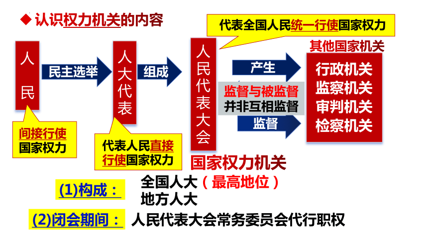 （核心素养目标）  6.1 国家权力机关 课件（18  张ppt+内嵌视频 ）