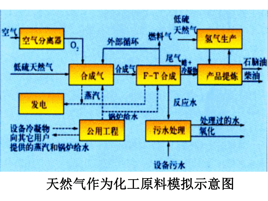 人教版高一化学必修2第4章第二节 资源综合利用 环境保护（共39张PPT）