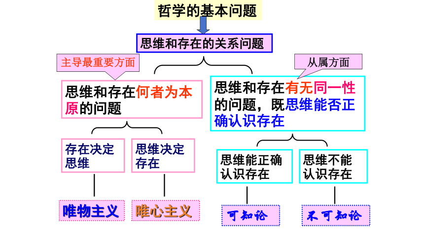 1.2 哲学的基本问题 课件(共21张PPT)-2023-2024学年高中政治统编版必修四哲学与文化