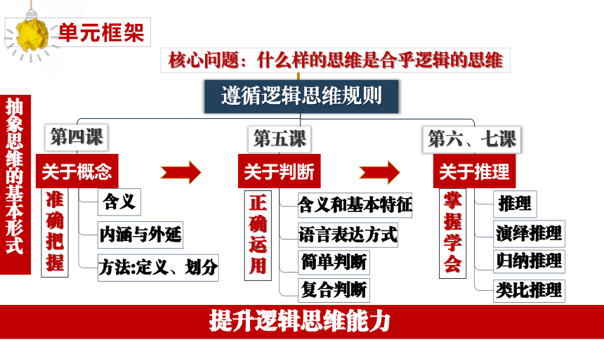 4.1概念的概述 课件(共30张PPT)-2023-2024学年高中政治选择性必修三 《逻辑与思维》