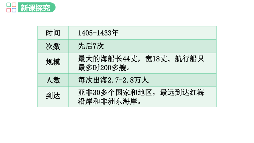 第15课  明朝的对外关系课件（36张）