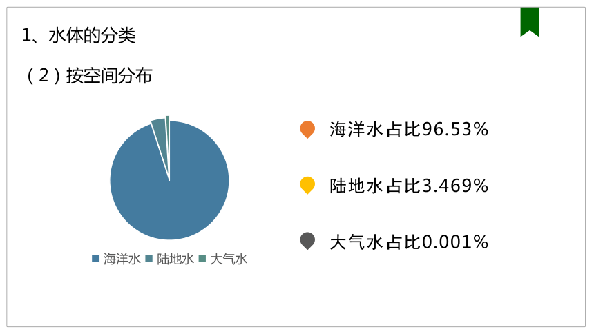 高中地理人教版（2019）选择性必修1 4.1陆地水体及其相互关系课件（共95张ppt）