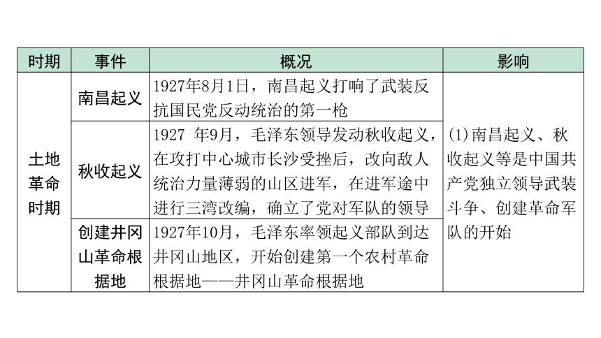 2024内蒙古中考历史二轮中考题型研究 专题一 中国共产党成立100周年大会——百年党史（课件）(共25张PPT)