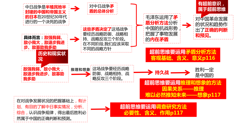 13.2超前思维的方法与意义 课件(共16张PPT)-2023-2024学年高中政治统编版选择性必修三逻辑与思维