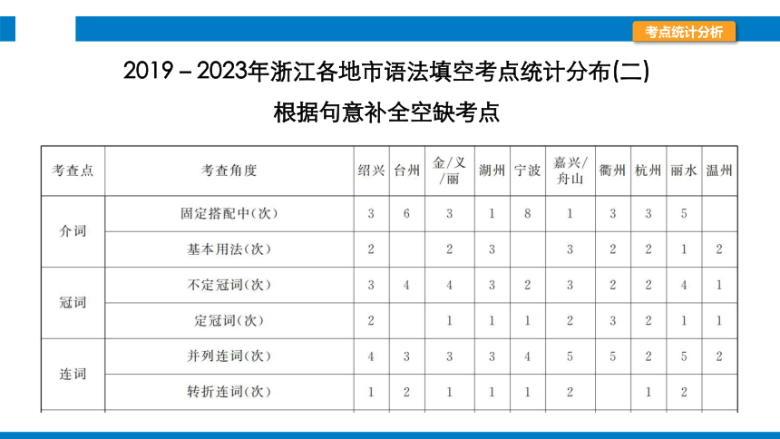 2024浙江省中考英语二轮专项复习题型突破　语法填空课件(共22张PPT)