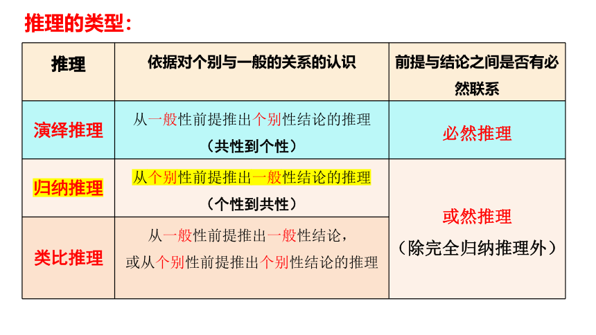 7.1 归纳推理及其方法 课件(共23张PPT)-2023-2024学年高二政治统编版选择性必修3逻辑与思维